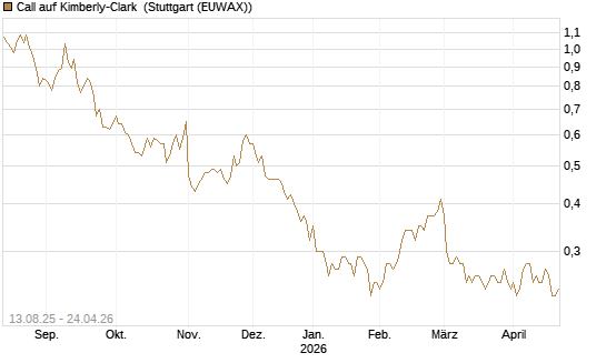 Call auf Kimberly-Clark [Morgan Stanley & Co. Int. plc] Chart