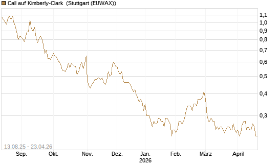 Call auf Kimberly-Clark [Morgan Stanley & Co. Int. plc] Chart
