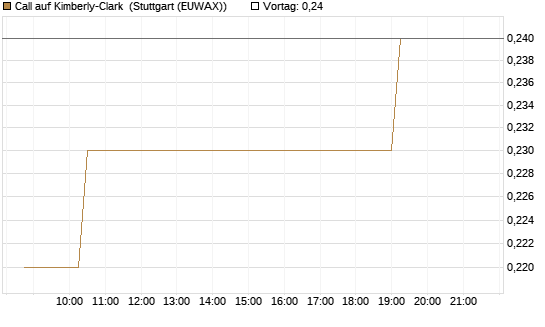Call auf Kimberly-Clark [Morgan Stanley & Co. Int. plc] Chart