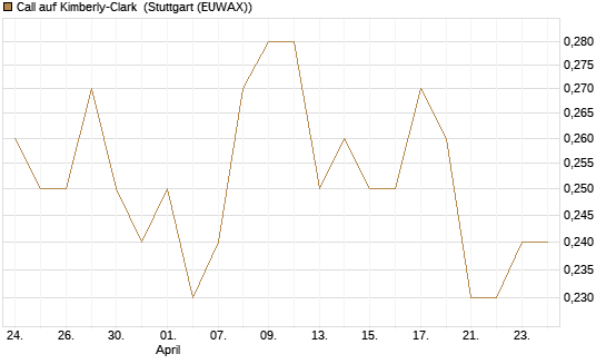 Call auf Kimberly-Clark [Morgan Stanley & Co. Int. plc] Chart