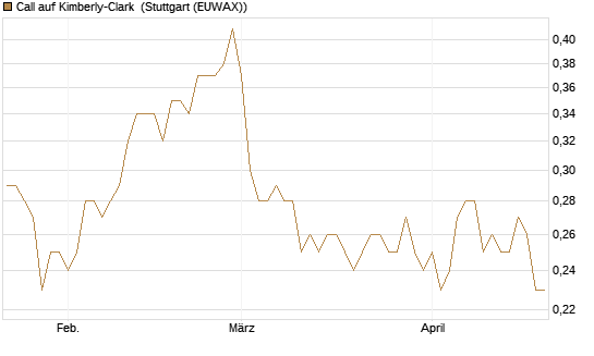 Call auf Kimberly-Clark [Morgan Stanley & Co. Int. plc] Chart
