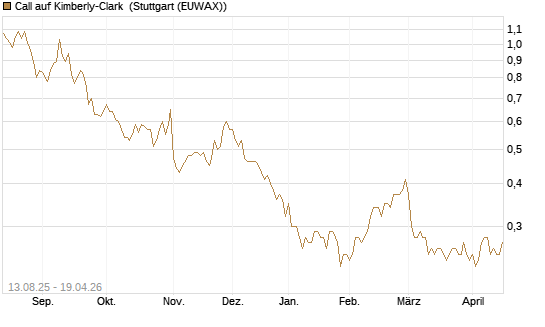 Call auf Kimberly-Clark [Morgan Stanley & Co. Int. plc] Chart