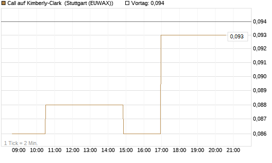Call auf Kimberly-Clark [Morgan Stanley & Co. Int. plc] Chart