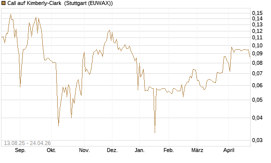 Call auf Kimberly-Clark [Morgan Stanley & Co. Int. plc] Chart