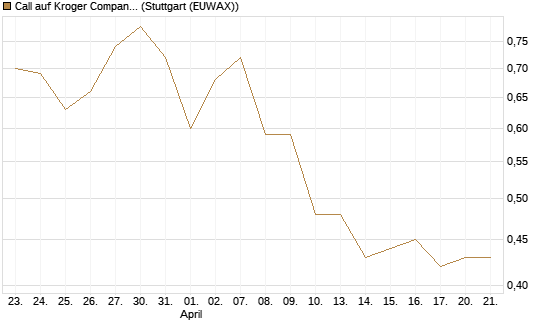 Call auf Kroger Company [Morgan Stanley & Co. Int. plc] Chart