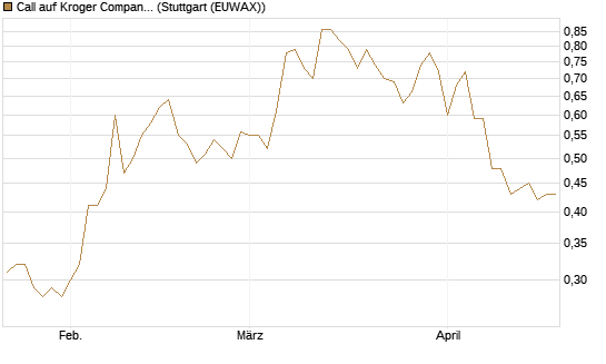Call auf Kroger Company [Morgan Stanley & Co. Int. plc] Chart