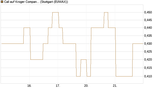 Call auf Kroger Company [Morgan Stanley & Co. Int. plc] Chart