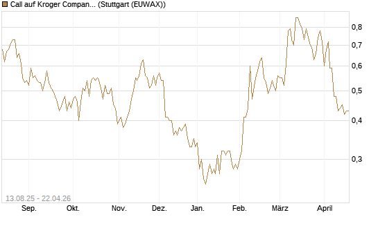 Call auf Kroger Company [Morgan Stanley & Co. Int. plc] Chart