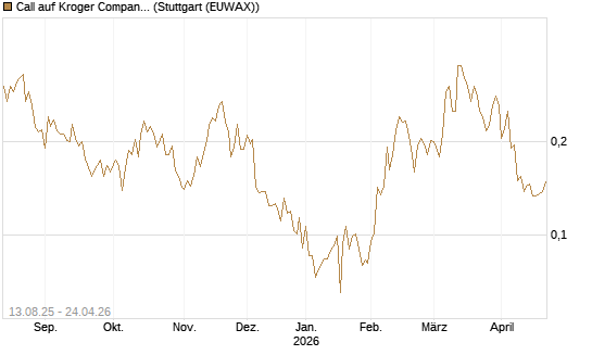 Call auf Kroger Company [Morgan Stanley & Co. Int. plc] Chart