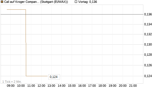 Call auf Kroger Company [Morgan Stanley & Co. Int. plc] Chart