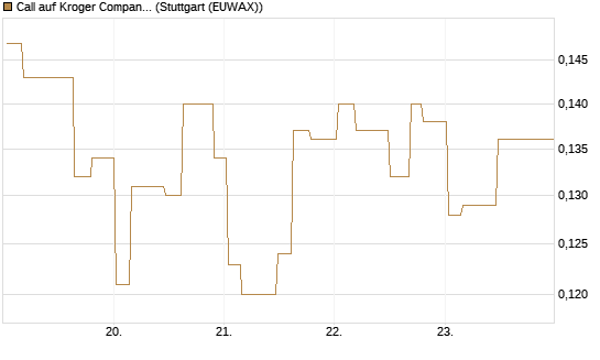 Call auf Kroger Company [Morgan Stanley & Co. Int. plc] Chart
