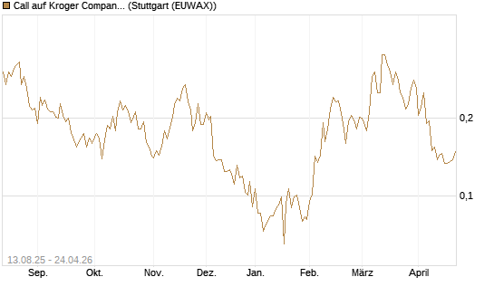 Call auf Kroger Company [Morgan Stanley & Co. Int. plc] Chart