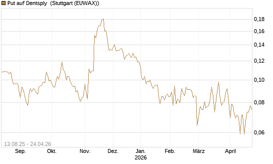 Put auf Dentsply [Morgan Stanley & Co. Int. plc] Chart