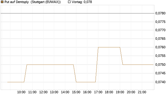 Put auf Dentsply [Morgan Stanley & Co. Int. plc] Chart