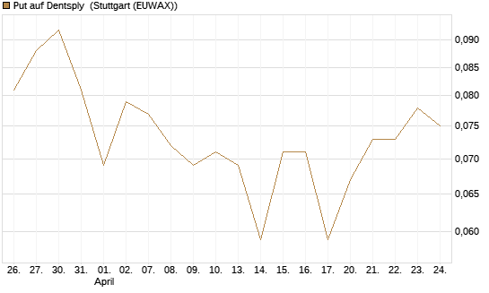 Put auf Dentsply [Morgan Stanley & Co. Int. plc] Chart
