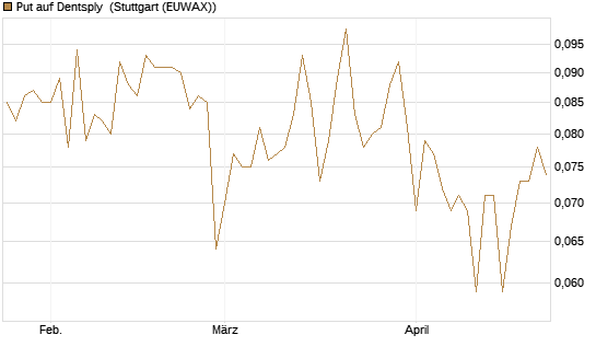 Put auf Dentsply [Morgan Stanley & Co. Int. plc] Chart