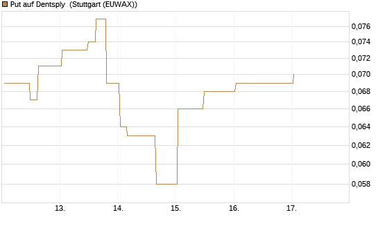 Put auf Dentsply [Morgan Stanley & Co. Int. plc] Chart
