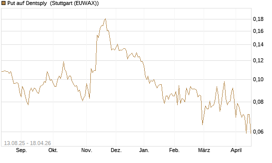 Put auf Dentsply [Morgan Stanley & Co. Int. plc] Chart