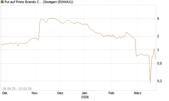Put auf Primo Brands Corp [Morgan Stanley & Co. Int. plc] Chart