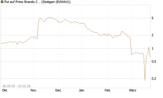 Put auf Primo Brands Corp [Morgan Stanley & Co. Int. plc] Chart