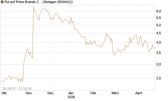 Put auf Primo Brands Corp [Morgan Stanley & Co. Int. plc] Chart
