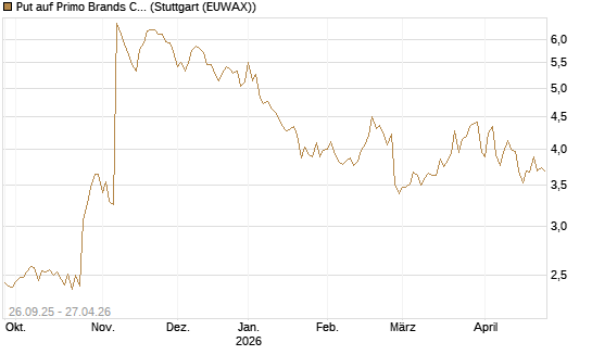 Put auf Primo Brands Corp [Morgan Stanley & Co. Int. plc] Chart