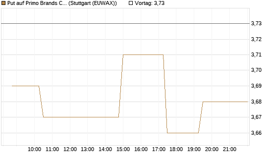 Put auf Primo Brands Corp [Morgan Stanley & Co. Int. plc] Chart