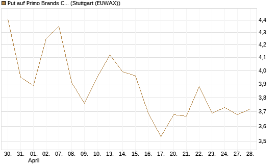 Put auf Primo Brands Corp [Morgan Stanley & Co. Int. plc] Chart