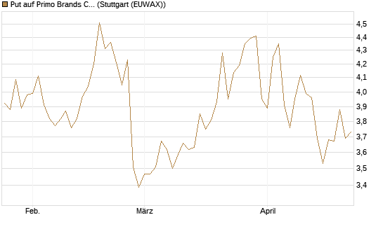 Put auf Primo Brands Corp [Morgan Stanley & Co. Int. plc] Chart