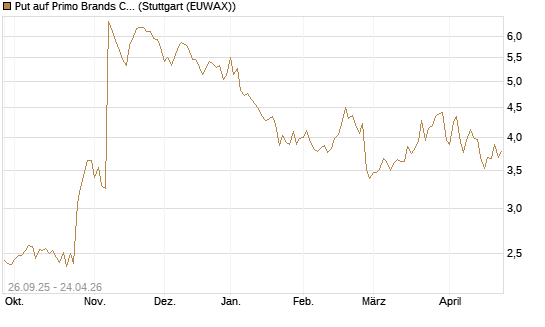 Put auf Primo Brands Corp [Morgan Stanley & Co. Int. plc] Chart