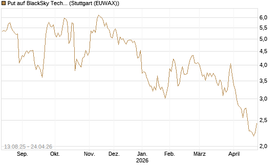 Put auf BlackSky Technology Inc [Morgan Stanley & Co. Int. plc] Chart
