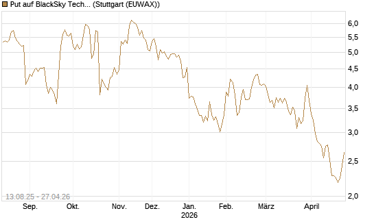 Put auf BlackSky Technology Inc [Morgan Stanley & Co. Int. plc] Chart