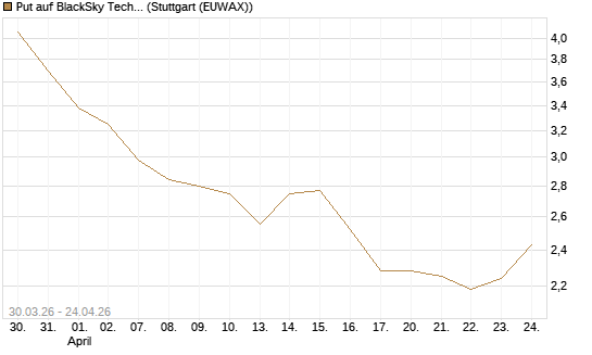 Put auf BlackSky Technology Inc [Morgan Stanley & Co. Int. plc] Chart