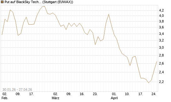 Put auf BlackSky Technology Inc [Morgan Stanley & Co. Int. plc] Chart