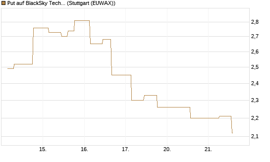Put auf BlackSky Technology Inc [Morgan Stanley & Co. Int. plc] Chart