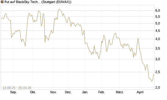 Put auf BlackSky Technology Inc [Morgan Stanley & Co. Int. plc] Chart