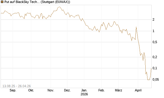 Put auf BlackSky Technology Inc [Morgan Stanley & Co. Int. plc] Chart