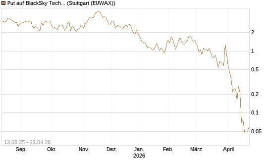 Put auf BlackSky Technology Inc [Morgan Stanley & Co. Int. plc] Chart