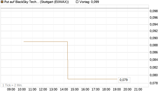 Put auf BlackSky Technology Inc [Morgan Stanley & Co. Int. plc] Chart