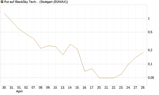 Put auf BlackSky Technology Inc [Morgan Stanley & Co. Int. plc] Chart