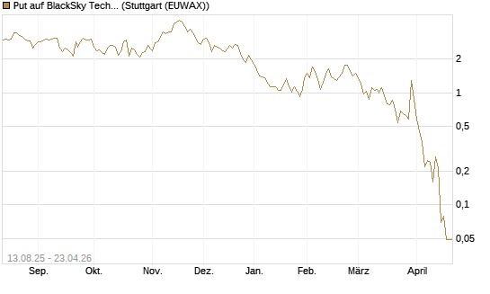 Put auf BlackSky Technology Inc [Morgan Stanley & Co. Int. plc] Chart