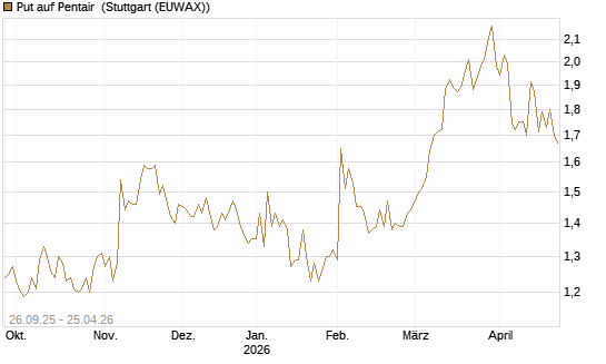 Put auf Pentair [Morgan Stanley & Co. Int. plc] Chart