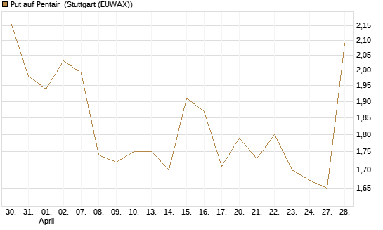 Put auf Pentair [Morgan Stanley & Co. Int. plc] Chart