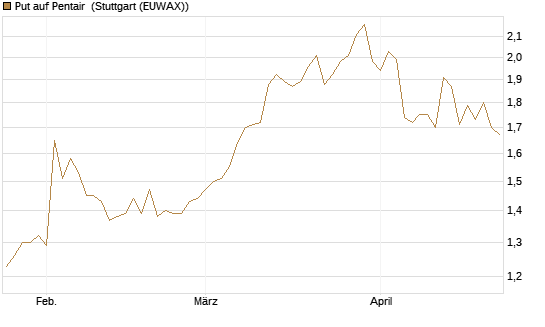 Put auf Pentair [Morgan Stanley & Co. Int. plc] Chart