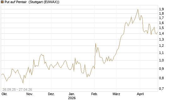 Put auf Pentair [Morgan Stanley & Co. Int. plc] Chart