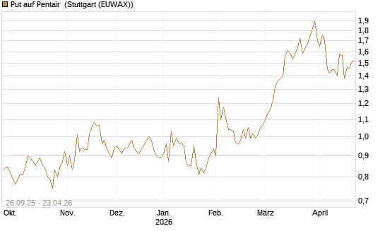 Put auf Pentair [Morgan Stanley & Co. Int. plc] Chart