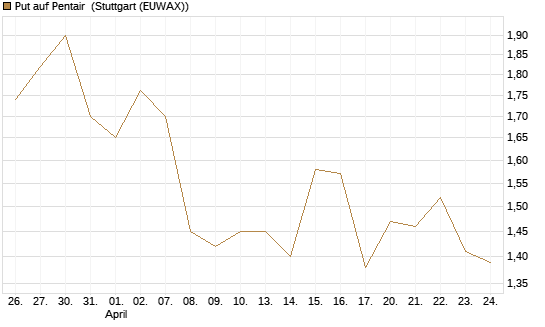 Put auf Pentair [Morgan Stanley & Co. Int. plc] Chart