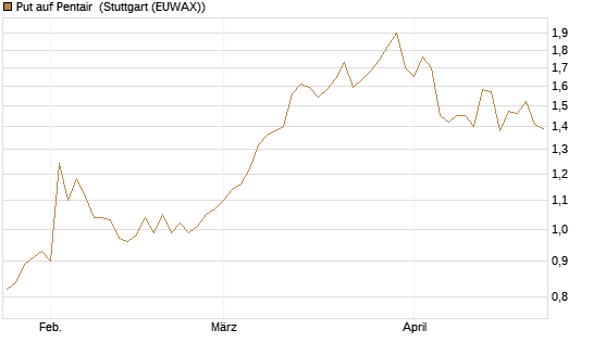 Put auf Pentair [Morgan Stanley & Co. Int. plc] Chart