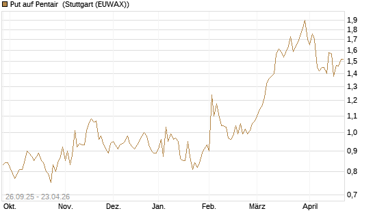 Put auf Pentair [Morgan Stanley & Co. Int. plc] Chart