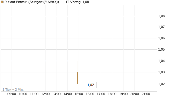 Put auf Pentair [Morgan Stanley & Co. Int. plc] Chart